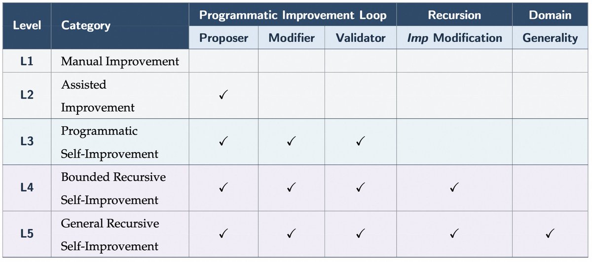 Fostor_HUNT's tweet photo. We define self-improvement as persistent updates to an agent system’s own components—not merely adaptation within one run.

We then introduce an L1–L5 capability scale, from manual improvement to general recursive self-improvement. https://t.co/iLJR58Omuf