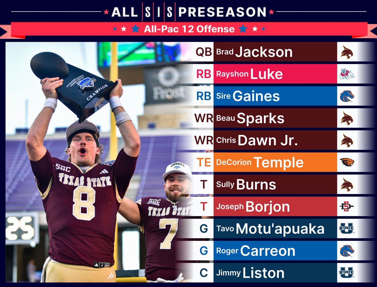 football_sis's tweet photo. 🚨SIS Preseason All-Pac 12 Offense🚨

QB - Brad Jackson
RB - Rayshon Luke
RB - Sire Gaines
WR - Beau Sparks
WR - Chris Dawn Jr.
TE - DeCorion Temple
T - Sully Burns
T - Joseph Borjon
G - Tavo Motu'apuaka
G - Roger Carreon
C - Jimmy Liston

#EatEmUp #GoDogs #BleedBlue #GoBeavs https://t.co/8DsOGqnkLm