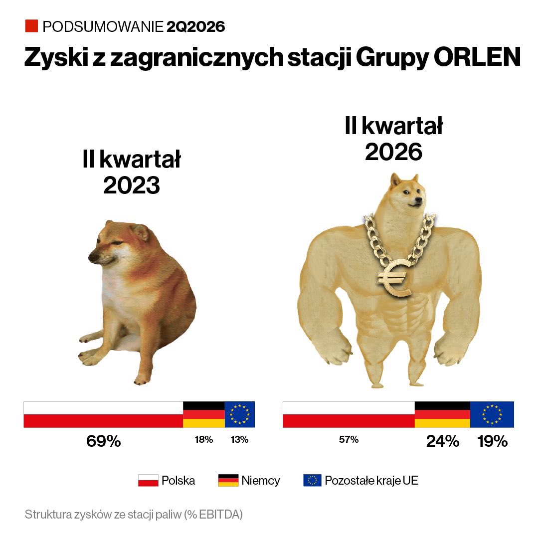 b_prasoweORLEN's tweet photo. 2. kwartał 2026: rekordowy zysk Orlenu z zagranicy! https://t.co/j9T3Ik37t7