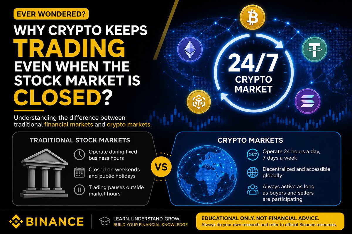 DxSupari73663's tweet photo. Ever wondered why crypto keeps trading while the stock market is closed? 

If you've ever opened your crypto app late at night or on a Sunday and noticed prices moving, you're not alone. Many beginners are surprised that crypto markets never seem to stop.

The reason is simple: crypto and traditional stock markets are built differently.

Traditional stock exchanges, like the New York Stock Exchange (NYSE) or Nasdaq, operate during fixed business hours. Once the market closes, trading pauses until the next trading session.

Crypto markets don't follow those rules.

Since cryptocurrencies are traded on blockchain networks and digital exchanges with participants from around the world there isn't a single global exchange that decides when trading starts or stops. As long as buyers and sellers are active the market keeps running.

That's why crypto is available 24 hours a day 7 days a week including weekends and public holidays.

However that doesn't mean every hour is the same.

Market activity depends on several factors, including:

🔸 Global trading participation
🔸 Liquidity across exchanges
🔸 Economic news and major announcements
🔸 Market sentiment and investor behavior

This is also why crypto prices can react instantly to breaking news, even when traditional financial markets are closed.

Understanding how the crypto market operates is one of the first steps toward becoming a more informed investor. Before focusing on charts or trading strategies, it's important to understand how the market itself works.

The more you learn about market structure, the easier it becomes to understand both the opportunities and the risks that come with digital assets.

Educational only. Not financial advice. Always do your own research and refer to official Binance resources.

#Binance #BinanceAcademy #LearnWithBinance