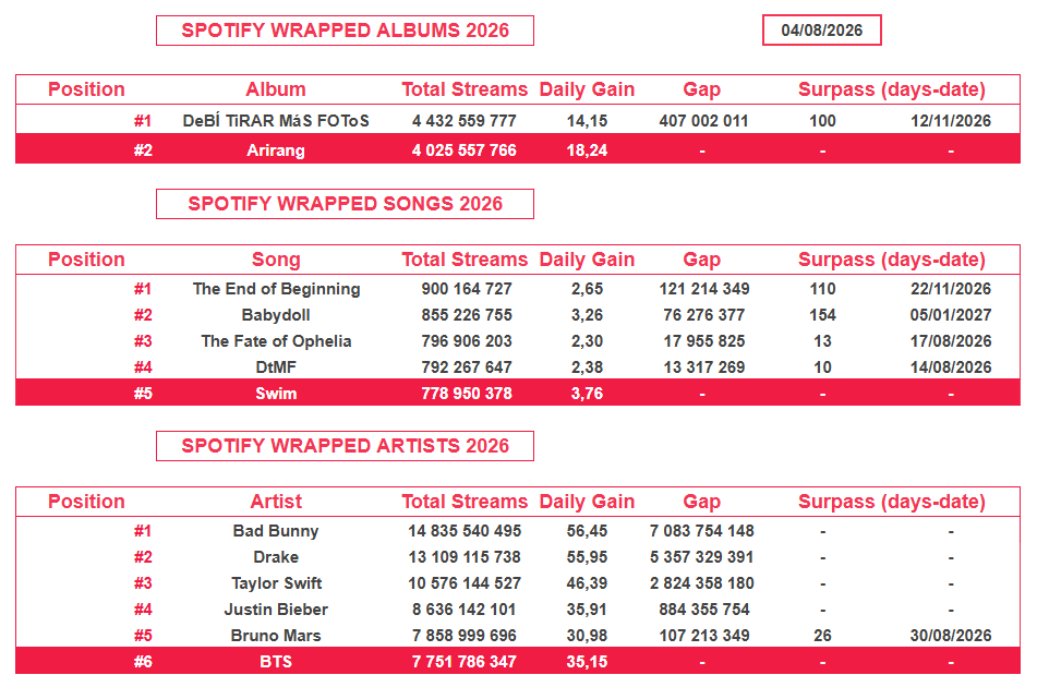 btsworlddomm's tweet photo. Spotify Wrapped update - 04/08/2026

Our chances of getting the #1 song and album at the end of the year have increased since the last time I updated these lists. Both because we increased/stabilized while others decreased in this time frame.

Keep on streaming Swim and Arirang! https://t.co/zA6tZDEZIl