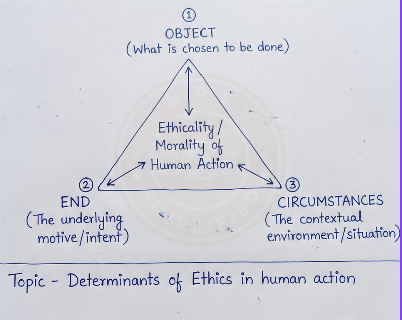 gjsontake's tweet photo. UPSC Mains Ethics Diagram for answer writing

Topic - Determinants of ethics in human action

#UPSCmains https://t.co/uVrbIsTLsZ