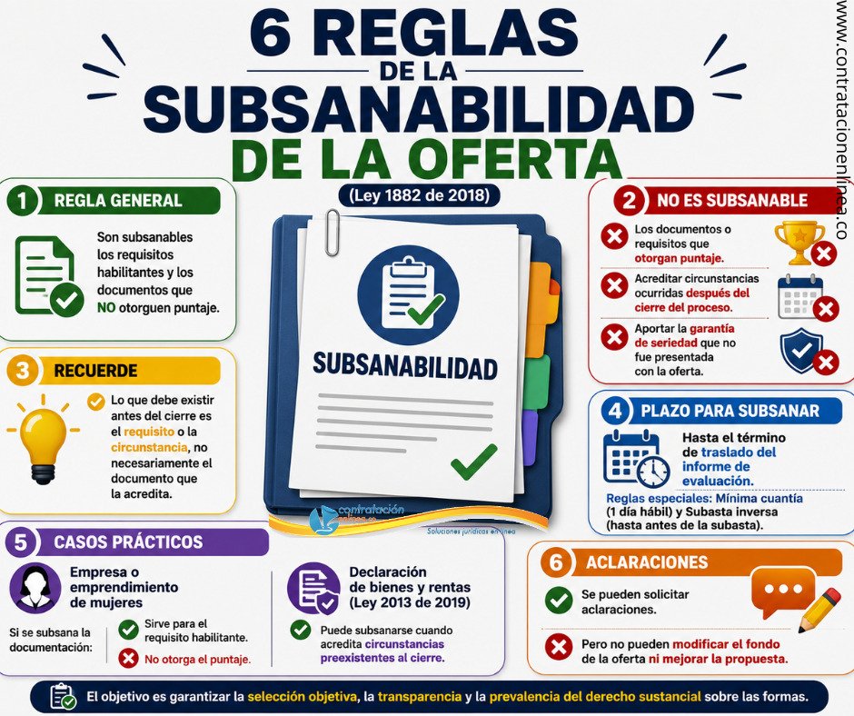 contrataenlinea's tweet photo. 🚨 SUBSANABILIDAD DE LA OFERTA. La Agencia Nacional de Contratación Pública reiteró las principales reglas sobre la subsanabilidad de las ofertas.  Hoy en el Boletín de Actualización encontrará 4 conceptos que desarrollan los siguientes puntos: 

✅ Regla general de la subsanabilidad.

❌ Casos en los que NO procede.

📌 Plazos para subsanar.

⚖️ Diferencia entre subsanar y aclarar.

👩 Caso de emprendimientos y empresas de mujeres.

📄 Declaración de bienes y rentas y conflictos de interés.

🌐 https://t.co/mINK7riilk