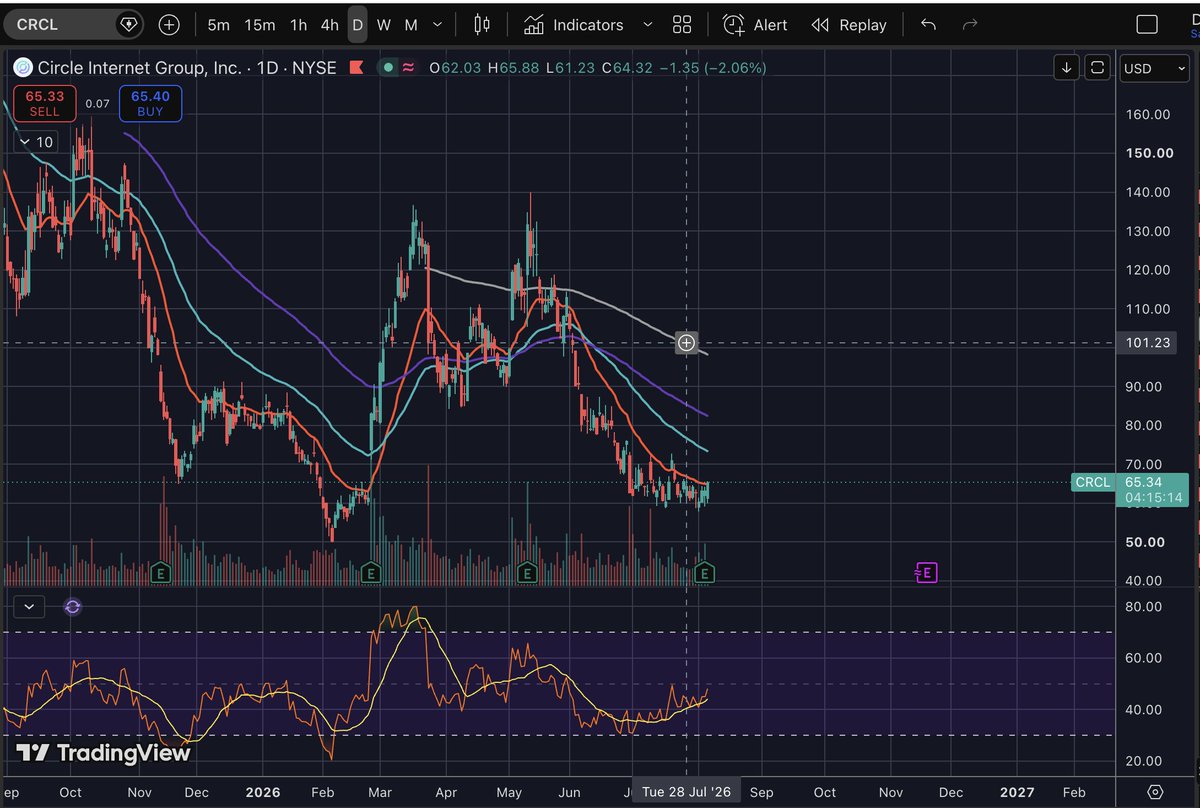 marketsxx's tweet photo. $CRCL 
report was yesterday 
chart looks like this.
Opened 3x long in addition to my spot holdings. https://t.co/199RF8C5HS