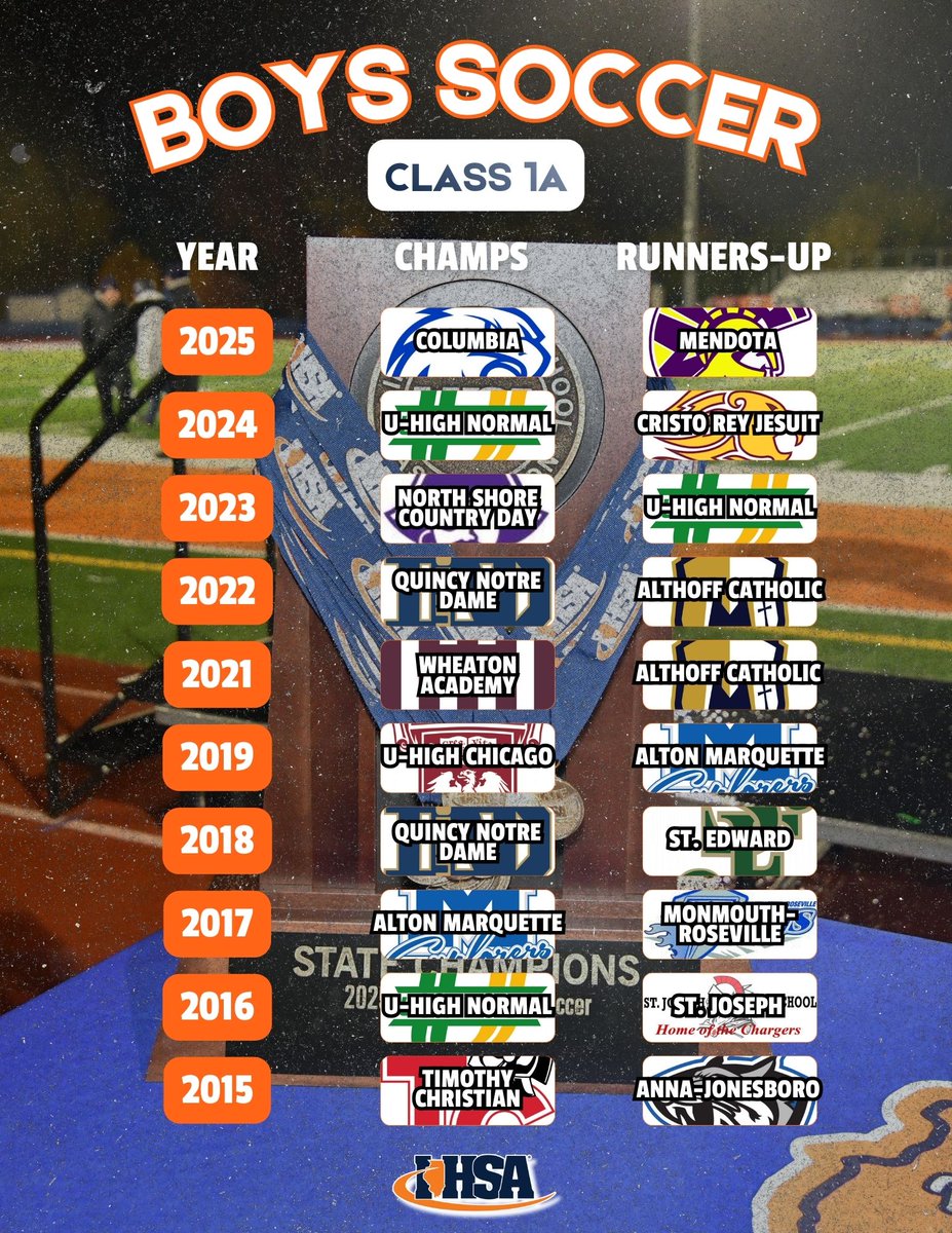 IHSA_IL's tweet photo. ⚽️The IHSA Boys Soccer State Champions of the last 10 seasons!🏆🔥

Which teams will be crowned this fall? 👀 https://t.co/i0uhuXbbUA