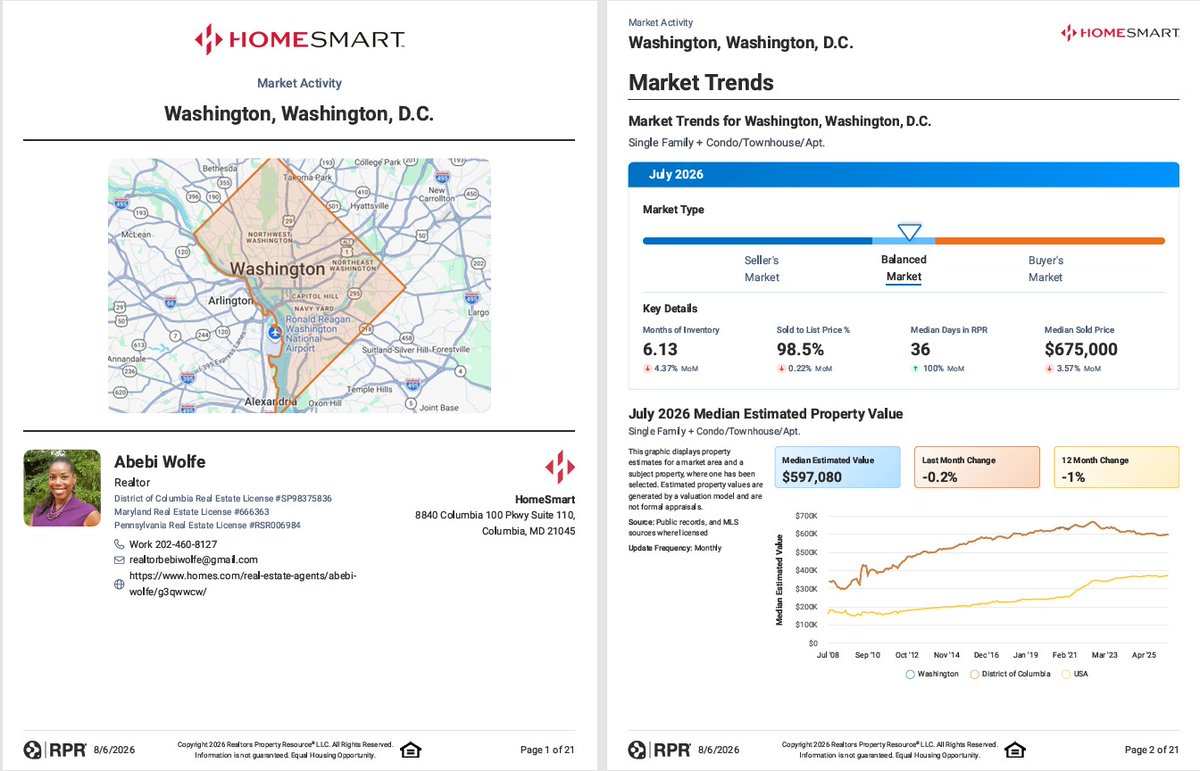 akuaWolfe's tweet photo. Washington, D.C.’s market remains firmly in seller leaning territory. Tight inventory, strong demand, and steady pricing continue to shape buyer and seller decisions. https://t.co/xqhBhezF4O