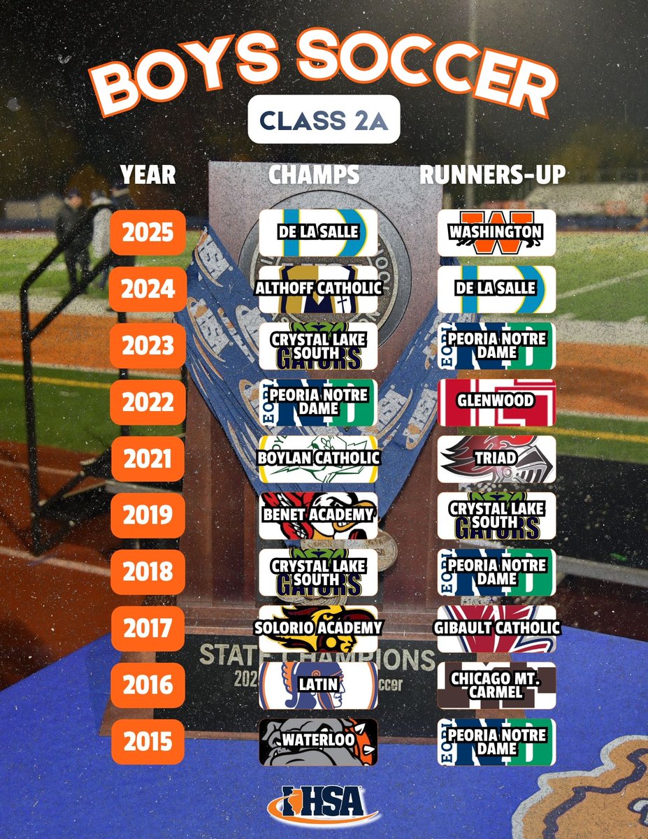 IHSA_IL's tweet photo. ⚽️The IHSA Boys Soccer State Champions of the last 10 seasons!🏆🔥

Which teams will be crowned this fall? 👀 https://t.co/i0uhuXbbUA