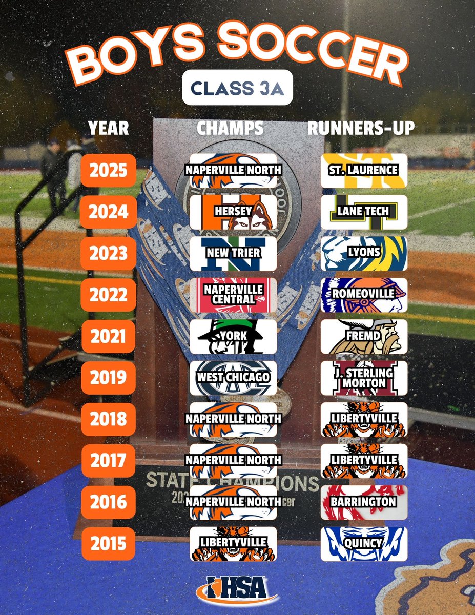IHSA_IL's tweet photo. ⚽️The IHSA Boys Soccer State Champions of the last 10 seasons!🏆🔥

Which teams will be crowned this fall? 👀 https://t.co/i0uhuXbbUA