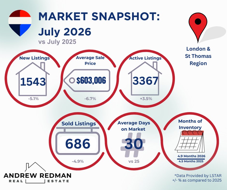 RedmanRealtor's tweet photo. Market Snapshot for July 2026!
.
.
#andrewredmanrealestate #marketstats #ldnont #stthomas #remaxadvantage #abovethecrowd #realresults #July2026 https://t.co/XO2pViZP9t