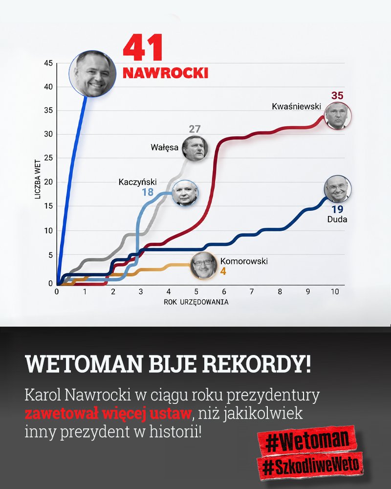 Obywatelska_KO's tweet photo. NOWY REKORD! Wetoman Nawrocki - 41 wet w rok❗️

#Wetoman #SzkodliweWeto https://t.co/4WsQvxjnHc