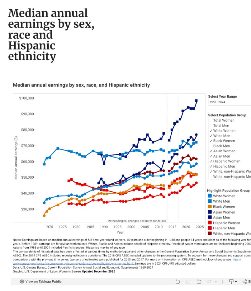 Jusbaux's tweet photo. @ArthurMacwaters Same goes for the abuse in legal immigration.  We have the Asian (Indian) demographics skyrocketing past every other demographic in wages.  Suicidal economic empathy. https://t.co/6q1EjfVzij