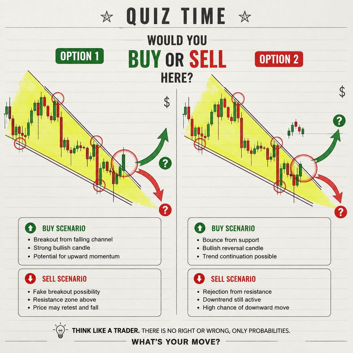 UsamaETH0's tweet photo. QUIZ TIME! 📊
BUY OR SELL? 🤔
OPTION 1: Breakout 🔼
OPTION 2: Bounce 🔽
Comment 1 or 2 below 👇
THERE IS NO RIGHT OR WRONG ONLY PROBABILITIES
#trading #forex #crypto #stockmarket #chartpattern #technicalanalysis #daytrader #traderlife #tradingquiz #priceaction #investing #Trader https://t.co/lFcu0o0Q5i