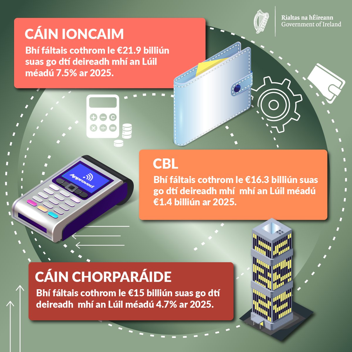 IRLDeptFinance's tweet photo. B'ionann ioncam cánach go dtí deireadh mhí an Lúil €59.6 billiún.
Léigh tuilleadh: https://t.co/ooX8Qy0GXl https://t.co/aG9VULUaXx