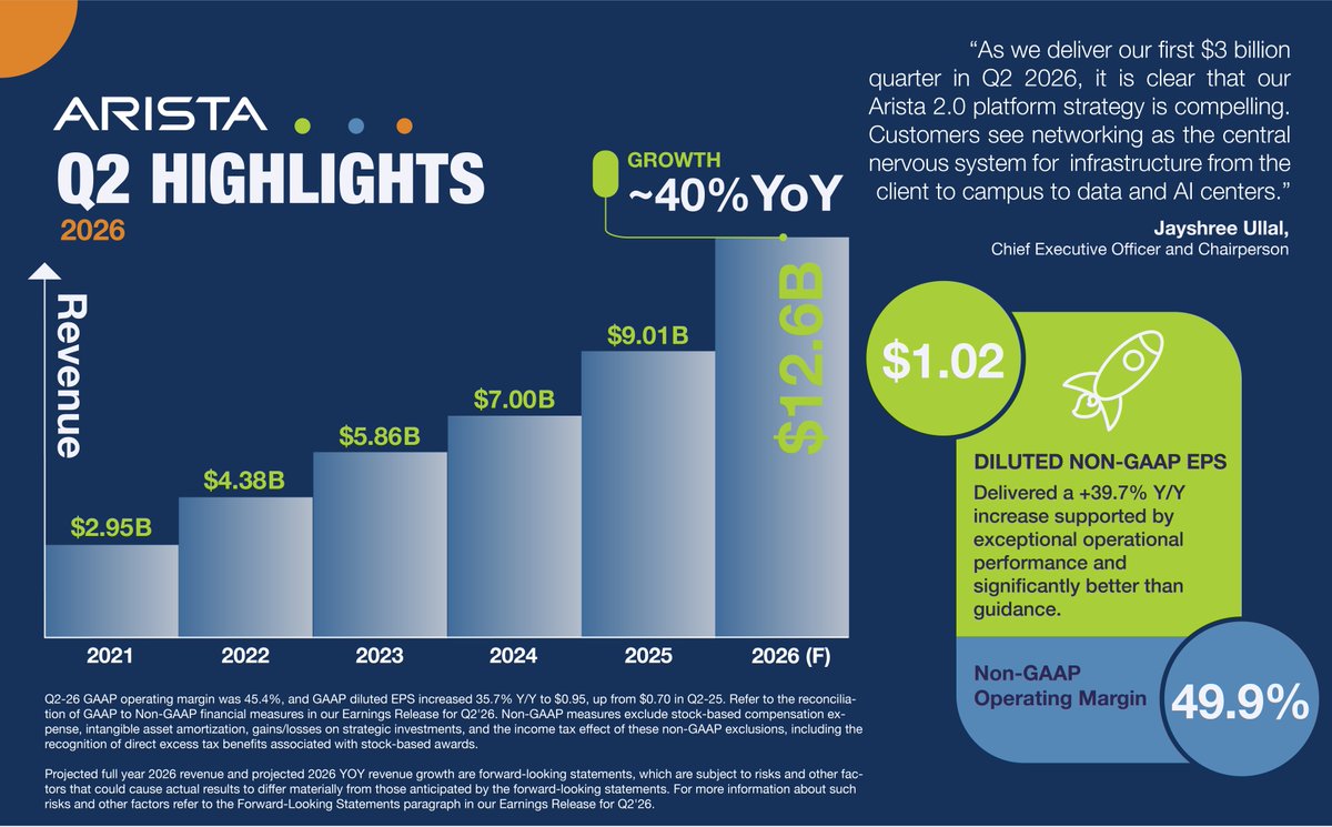 AristaNetworks's tweet photo. We’re proud to announce another milestone as we deliver our first $3 billion quarter! This rise of Arista continues, targeting approximately 40% growth YoY. Thank you to our customers for the trust they place in us to be the central nervous system for their AI, data center and campus infrastructure. 

Read more: https://t.co/LEv9N6bAlF
 
#AristaNetworks #Q2Earnings #CloudNetworking #DataCenter #AI