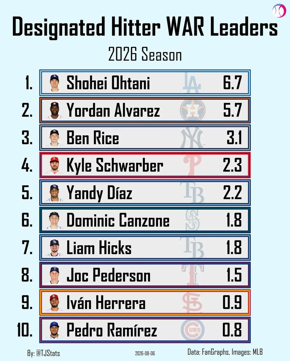 TJStats's tweet photo. WAR Leaders - Designated Hitter https://t.co/1reifwinc6