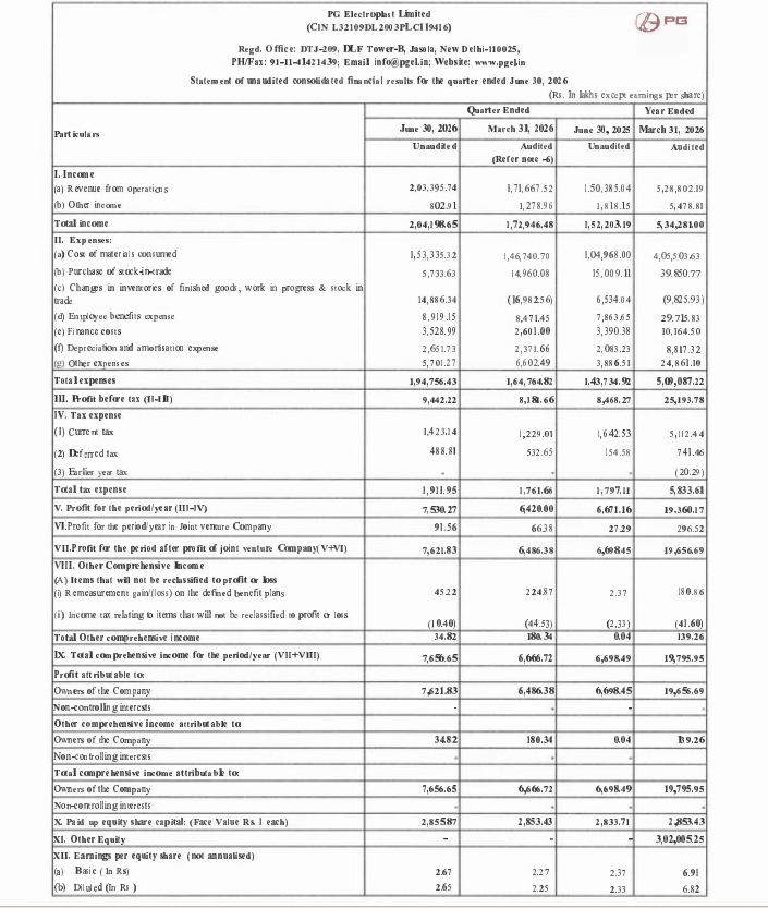 gaze_observer's tweet photo. PG Electroplast Ltd Q1FY27 Results:-
#Q1Results #Q1FY27 #Stockmarket #Nifty #PGElectro
Revenue 2033.96 Cr vs 1503.85 Cr
(+35.25% YoY┃+18.48% QoQ)
EBITDA 148.20 Cr vs 121.24 Cr
(+22.24% YoY ┃+24.80% QoQ)
EBITDA Margin 7.29% vs 8.06% YoY & 6.92% QoQ
PBT 94.42 Cr vs 84.68 Cr
(+11.50% YoY┃+15.41% QoQ)
PAT Before Share of JV & Associates 75.30 Cr vs 66.71 Cr
(+12.88% YoY┃+17.29% QoQ)
PAT 76.22 Cr vs 66.98 Cr
(+13.78% YoY┃+17.51% QoQ)
Other Income 8.03 Cr vs 18.18 Cr YoY & 12.79 Cr QoQ