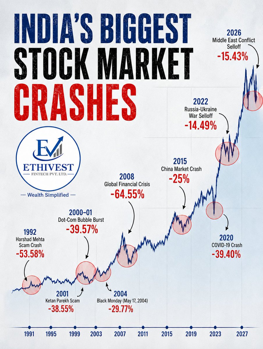 EthivestFin2020's tweet photo. 📉 India's Biggest Stock Market Crashes – History Shows Recovery! 🇮🇳📈

Every major market crash has looked scary in the moment, but history shows that quality businesses and patient investors have been rewarded over the long term.

🔻 Major corrections:
 • 1992 – Harshad Mehta Scam: -53.58% 
• 2000–01 – Dot-com Crash: -39.57%
 • 2001 – Ketan Parekh Scam: -38.55%
 • 2004 – Black Monday: -29.77%
 • 2008 – Global Financial Crisis: -64.55%
 • 2015 – China Market Crash: -25.00%
 • 2020 – COVID-19 Crash: -39.40%
 • 2022 – Russia-Ukraine Selloff: -14.49%
 • 2026 – Middle East Conflict Selloff: -15.43%

Key takeaway:
✔️ Crashes are temporary.
✔️ Panic is expensive.
✔️ Long-term investing creates wealth.

Past performance does not guarantee future returns. Invest based on your financial goals and risk appetite.

#StockMarket #Investing #Nifty #Sensex #WealthCreation #LongTermInvesting #MarketCrash #EthivestFintech #IndiaMarkets