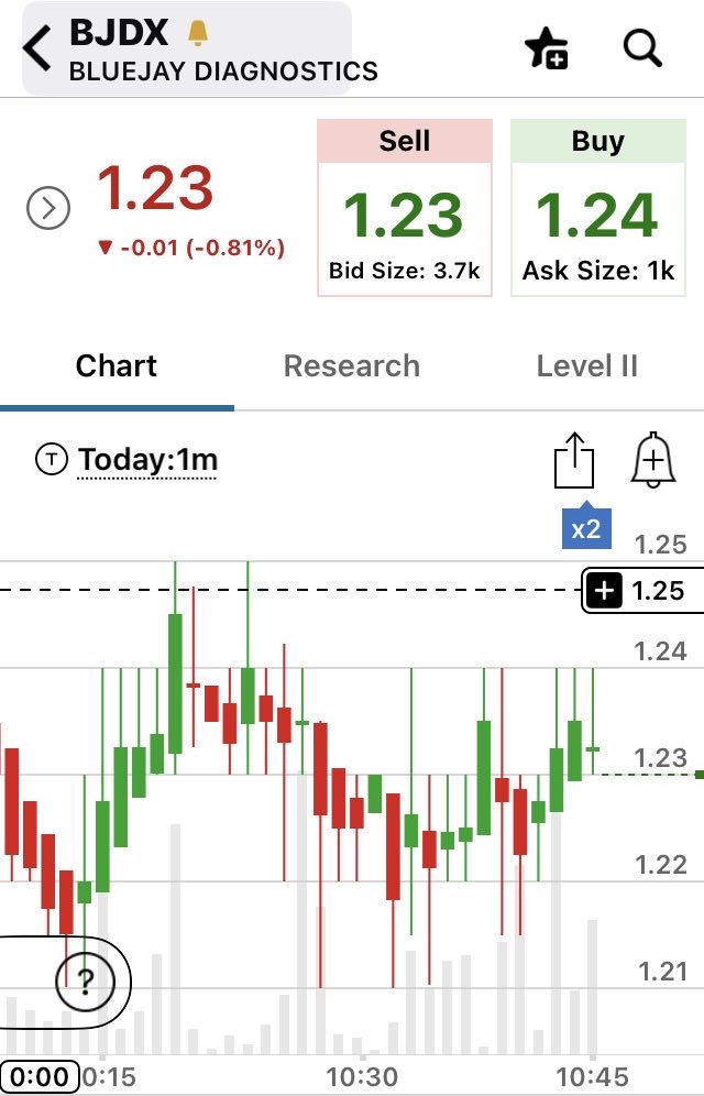 BullishBubba's tweet photo. $BJDX https://t.co/BjtPhVs9Wl