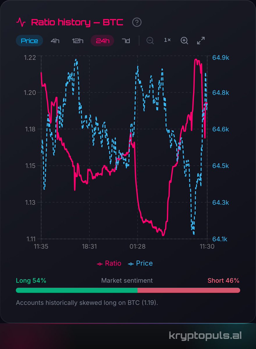 CryptoPulsarAI's tweet photo. 🐻 Fear at 25, but longs control 62% of the market.

The Fear & Greed gauge shows Extreme Fear (25), yet derivatives are overwhelmingly bullish. Average L/S ratio is 1.77 across 20 coins, 62% long. 18 assets lean net long, only one net short.

• 🟢 DOGE, XRP, SOL all above 72% long; only INJ is net short (39% long).
• ⚖️ BTC ratio stands at 1.19, down slightly from 1.21, within a 24h range of 1.11-1.22.
• 🩸 24h liquidations: $11.7M – shorts $6.6M (57%), longs $5.1M. No cascade.

Crowded longs with negative funding rates (longs paying shorts) historically signal an overcrowded trade. OI dropping on AVAX and APT despite high long ratios points to profit-taking. X bullish on BTC (score 65) but equities soften and gold jumps; ETF certainty provides a floor, recession fears a ceiling. Crypto Cycle Score at 32.8 hints at a sluggish post-halving phase.

Watch if BTC’s ratio reclaims 1.2 or tests 1.11 as positioning resets.

Times in the text and charts: New York time (America/New_York, ET, UTC−5/−4).