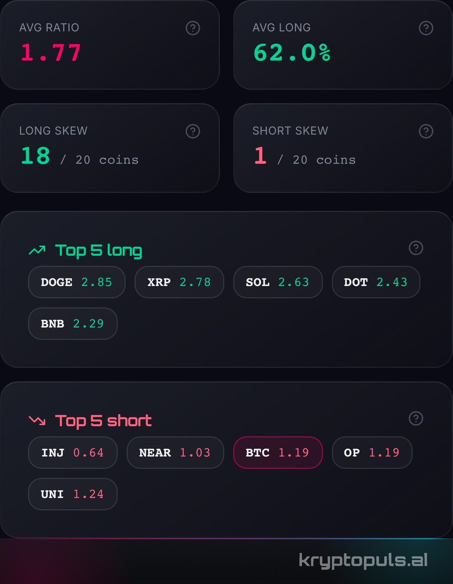 CryptoPulsarAI's tweet photo. 🐻 Fear at 25, but longs control 62% of the market.

The Fear & Greed gauge shows Extreme Fear (25), yet derivatives are overwhelmingly bullish. Average L/S ratio is 1.77 across 20 coins, 62% long. 18 assets lean net long, only one net short.

• 🟢 DOGE, XRP, SOL all above 72% long; only INJ is net short (39% long).
• ⚖️ BTC ratio stands at 1.19, down slightly from 1.21, within a 24h range of 1.11-1.22.
• 🩸 24h liquidations: $11.7M – shorts $6.6M (57%), longs $5.1M. No cascade.

Crowded longs with negative funding rates (longs paying shorts) historically signal an overcrowded trade. OI dropping on AVAX and APT despite high long ratios points to profit-taking. X bullish on BTC (score 65) but equities soften and gold jumps; ETF certainty provides a floor, recession fears a ceiling. Crypto Cycle Score at 32.8 hints at a sluggish post-halving phase.

Watch if BTC’s ratio reclaims 1.2 or tests 1.11 as positioning resets.

Times in the text and charts: New York time (America/New_York, ET, UTC−5/−4).