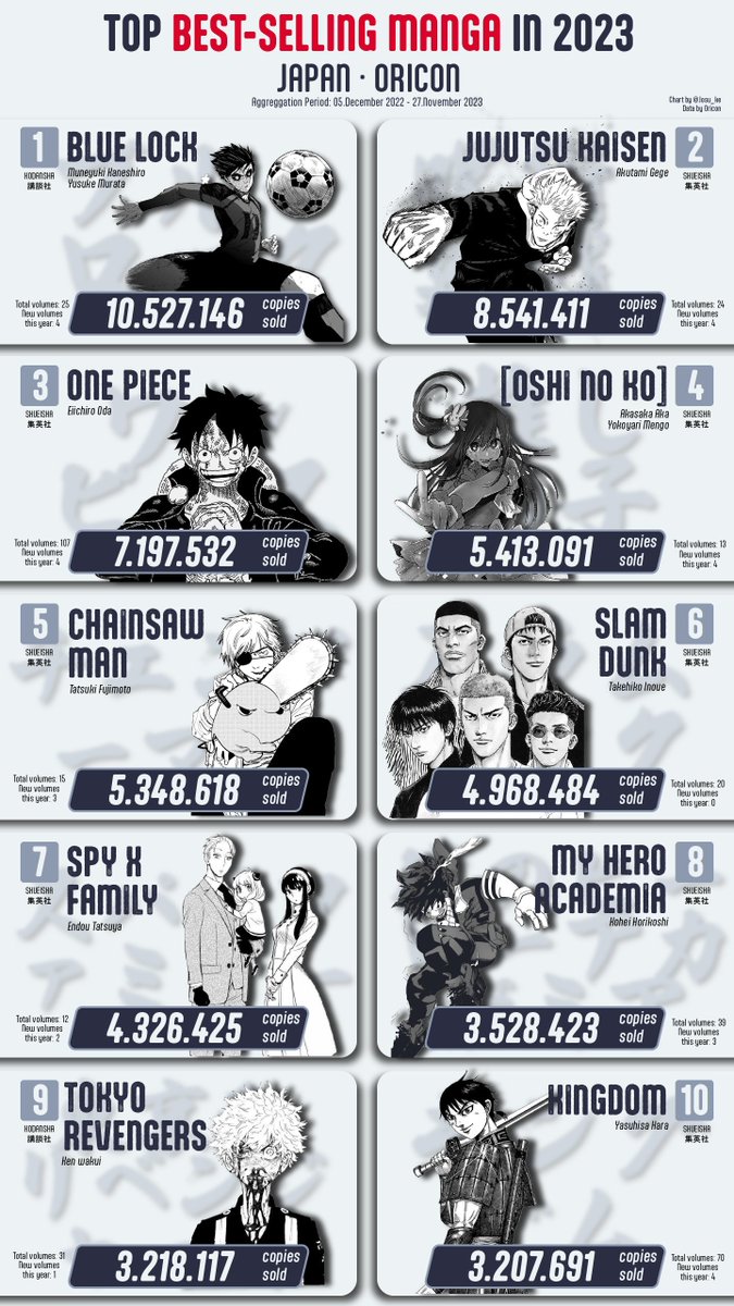 badd0menn's tweet photo. @kamohel23365464 @JaymesHanson slam dunk was #6 best selling in 2023 and it ended fucking 1996 lmfao ur pathethic top making excuses for your shitty manga no one cares about

it doesnt matter when it ended if there is still interest in it people will buy, and the interest in bleach is ZERO https://t.co/nujrOv3zQy