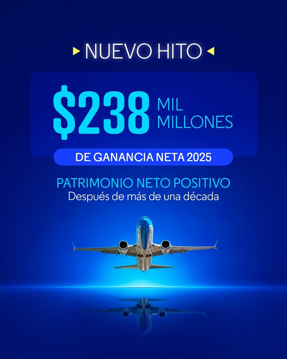 Aerolineas_AR's tweet photo. Aerolíneas Argentinas registró en 2025 una ganancia neta de 238 mil millones de pesos y volvió a tener patrimonio neto positivo después de más de una década.

Estos resultados consolidan un proceso de saneamiento financiero que lleva a que por primera vez en su historia, la empresa pague el impuesto a las ganancias. ✈️🇦🇷