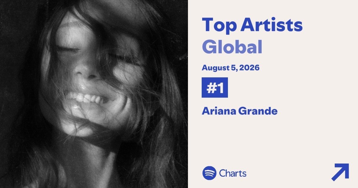 accessarianabr's tweet photo. Ariana Grande permanece no primeiro lugar entre os artistas mais transmitidos diariamente no Spotify pelo sexto dia consecutivo. https://t.co/GLdIOeNcht