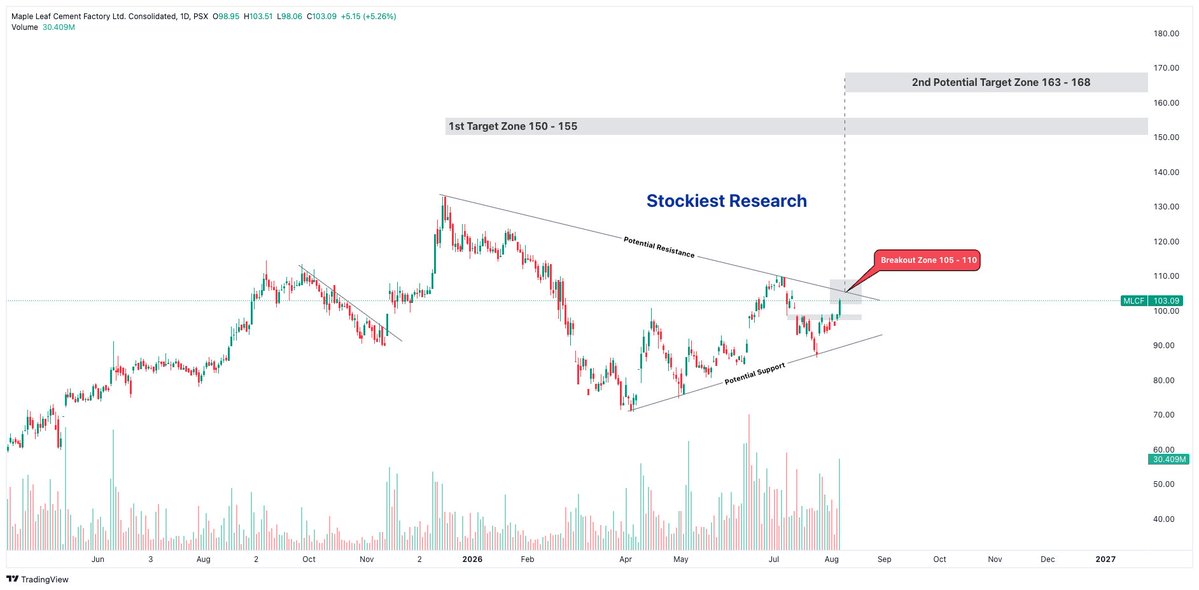 StockiestRes's tweet photo. #MLCF price close above 110 would attract more buyers and upside target would be in range of 150 - 155. 

#DYOR before investing, that's technical target.

#PSX #Pakistan #Equities https://t.co/lUuxL4ifX8