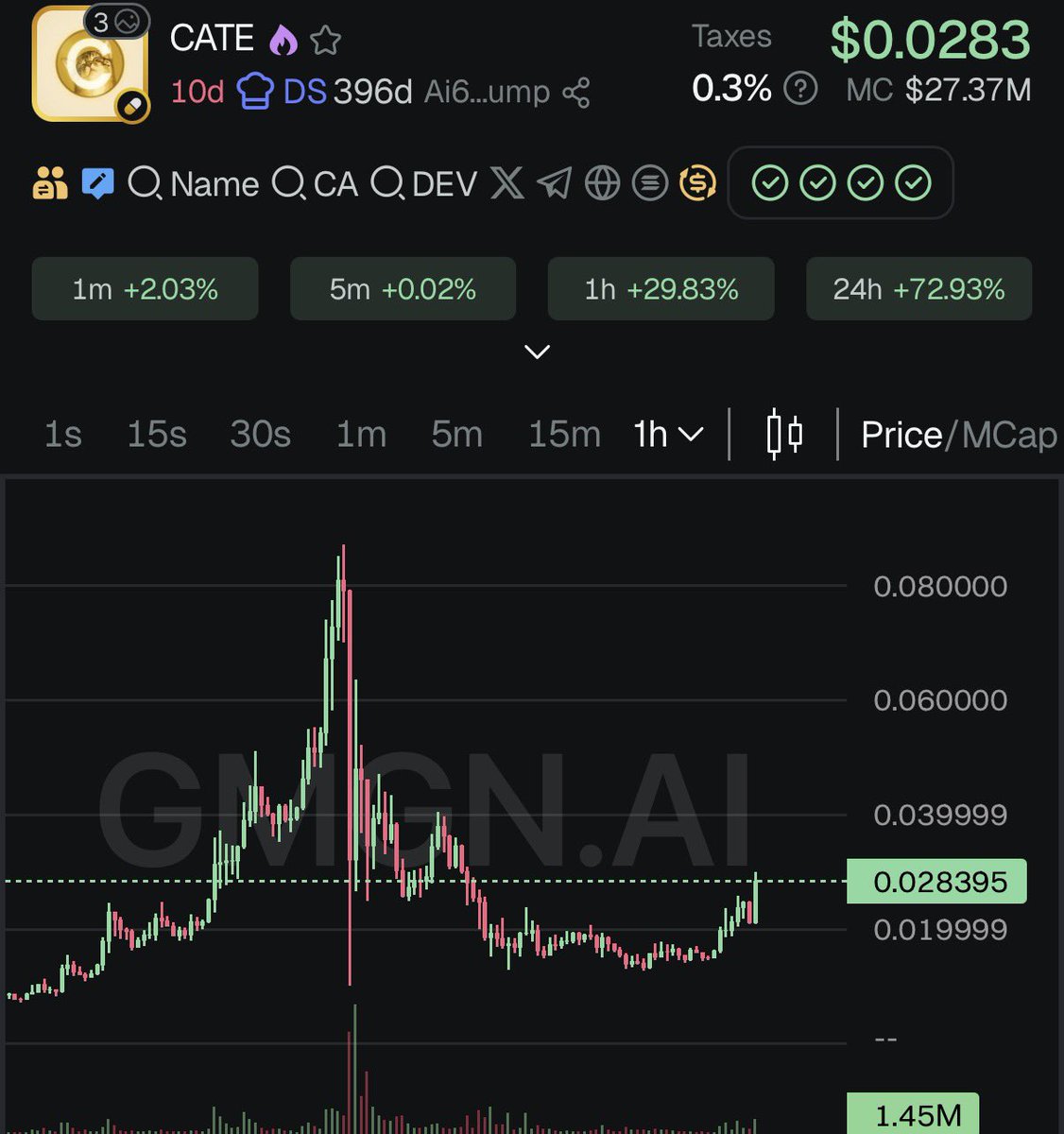 S0Lmay0r's tweet photo. $CATE is officially back, boys! 

Did you buy the dip? https://t.co/fAACezD4Da