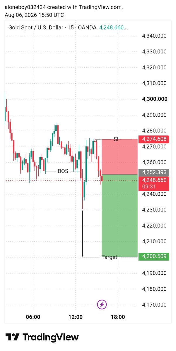 jhon_smith_fx's tweet photo. $XAUUSD 15m Setup 📊

BOS taken ✅
Now looking for SELL from Supply zone

Entry: 4274.60 area
SL: 4274.60 
TP: 4200.50
RR: 1:2.3

Let price come to me.
Managing this live in VIP 👇

#XAUUSD #Gold #SMC # https://t.co/z2OlqbY8tE