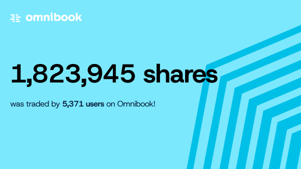 omnibook_xyz's tweet photo. 1,800,000+ shares was traded in less than 48 hours!     

Make sure you join and earn your daily points!     

https://t.co/fp9SGptz4i https://t.co/RiEqiz0C4S