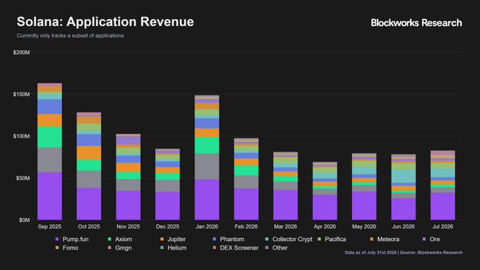 solana's tweet photo. Solana in four charts:

1. Solana apps generated $82.9M in revenue in July, the highest since February.

2. Solana's share of network revenue climbed to 16.5% in July, now third among all chains and ahead of Ethereum.

3. Stablecoin supply grew to $15.7B, an all-time high.

4. Memecoins are back, jumping to ~25% of all Solana DEX volume as trading rotated back in.