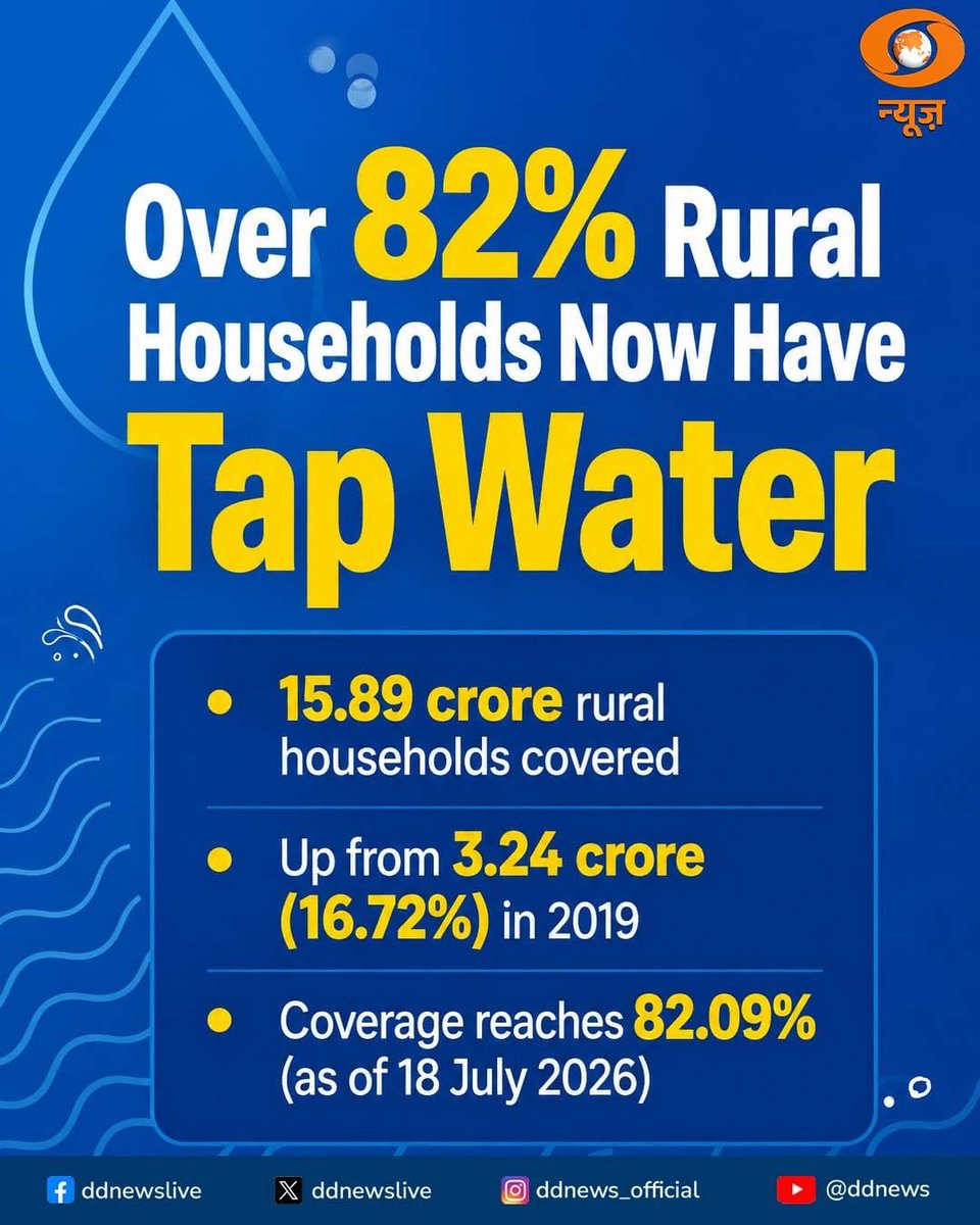 DDNewslive's tweet photo. The Jal Jeevan Mission continues to transform rural drinking water access across India, with over 82% of rural households now receiving functional tap water connections. 

Alongside expanding coverage, the Centre has strengthened water quality monitoring, contamination response mechanisms and testing protocols to ensure every household receives safe and potable drinking water under the Har Ghar Jal initiative. 

@DoWRRDGR_MoJS @CRPaatil @MIB_India @PIB_India #JalJeevanMission #HarGharJal