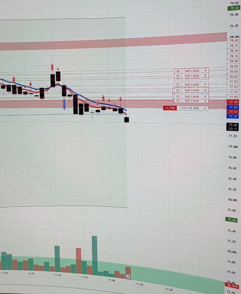 amitisinvesting's tweet photo. love you $RKLB but after 3 failed breakouts above $80 it was time to go down 

kinda feels like they pumped the entire space sector today to make people feel comfortable to buy before the SpaceX lockup expires 

side note: have been learning how to trade over the past 2 months (still have much, much more to learn) but $RKLB broke VWAP for the second time in 15 minutes and saw a pretty simple 5/9 ema crossover that made the short attractive  

some of these parabolic moves on zero catalysts usually need time to consolidate so my long portfolio is happy with RKLB today but my trading account also felt that rejecting $80 three times in an hour meant some downside had a chance of happening 😂