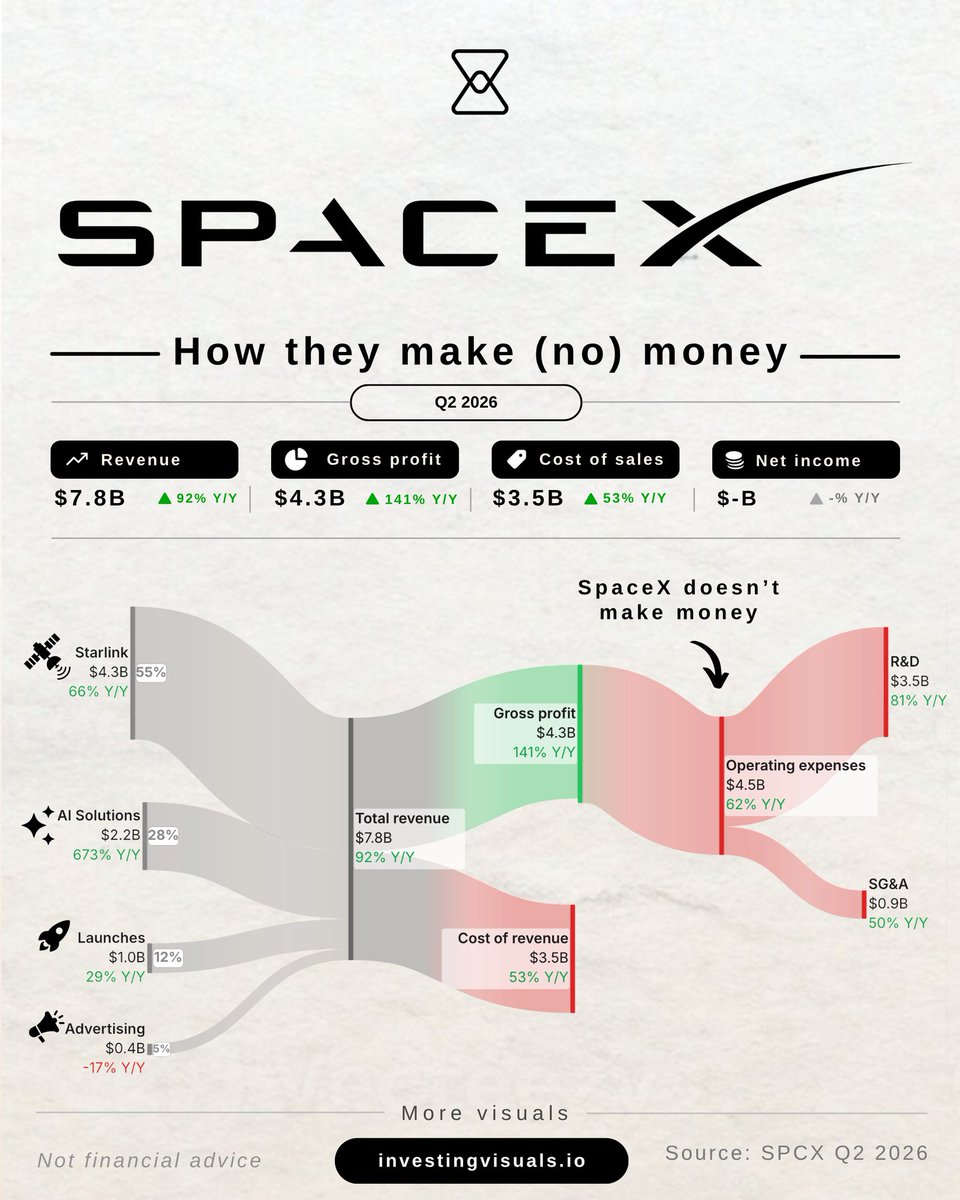 InvestingVisual's tweet photo. How $SPCX makes (no) money 💸 https://t.co/t2y8KeYWCq