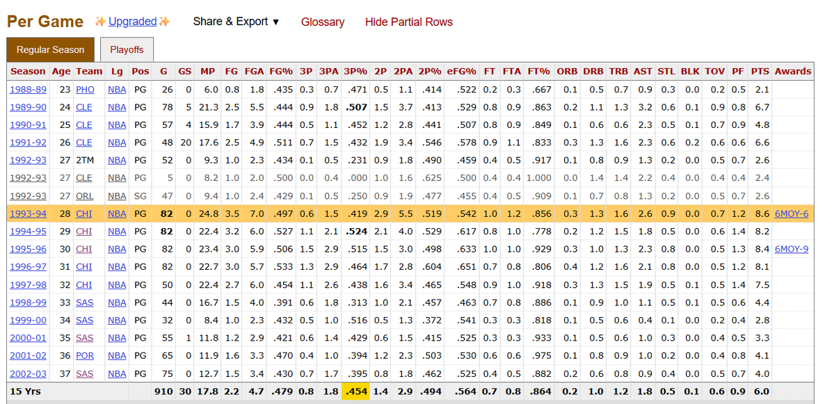 trillhonde's tweet photo. Lmao there's no way you think "Boobie Gibson" was ever better than Kerr. He had one good season with LeBron and was out of the league three seasons after Bron left. Kerr is the all-time 3PT% leader, with double the seasons played and miles above him in efficiency. All he has over him is points because he takes more shots and plays more minutes; everything else is neck and neck. And Mo Williams only played with Bron for two seasons before he left. Comparing him to a role player like Kerr is disingenuous. Compare him to Ron Harper, who he clearly isn't better than, before Harper took a reduced role with Chicago (19, 5, 5 with 2 spg averages on the Clippers and Cavs).