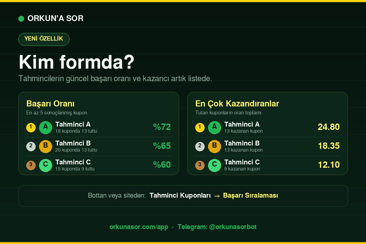 OrkunaSorBot's tweet photo. Tahminci Sıralaması yayında 🏆

🎯 Başarı oranı 💰 En çok kazandıranlar

Her tahmincinin karnesi tek listede. Sıralamaya girmek için en az 5 sonuçlanmış kupon şart — tutan da yatan da açık.

https://t.co/SoKeUN1Y1D https://t.co/CLI5Hs0ZN4