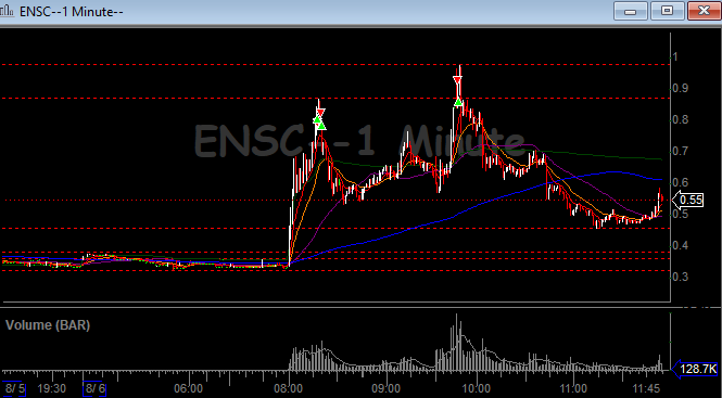 MetroTrade15529's tweet photo. $ENSC https://t.co/veChmElWER