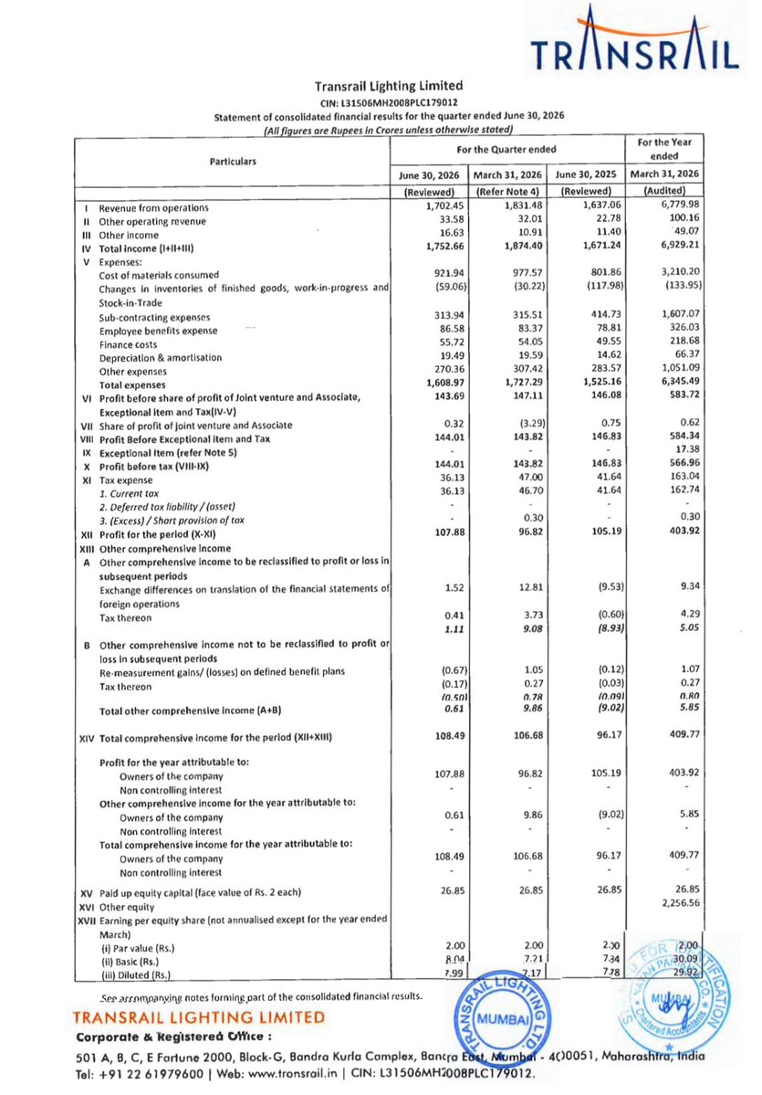 BusinessNewsPo1's tweet photo. #BreakingNews 
#TransRailLighting Ltd  Announces First Quarterly Unaudited Standalone &amp; Consolidated Financial Results of FY 2026-2027
#FinancialReports #QuarterlyReports 
#BSE #NSE #StockToWatch #StockInFocus #StockInNews https://t.co/o1PB9Ow579