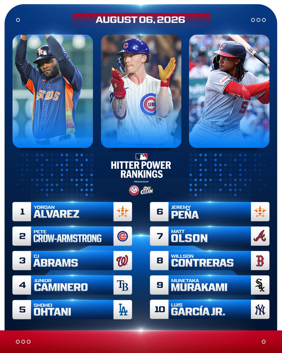 MLB's tweet photo. Pete Crow-Armstrong moves all the way up to No. 2 in the latest Hitter Power Rankings 👀 https://t.co/hbqA0dP1HH