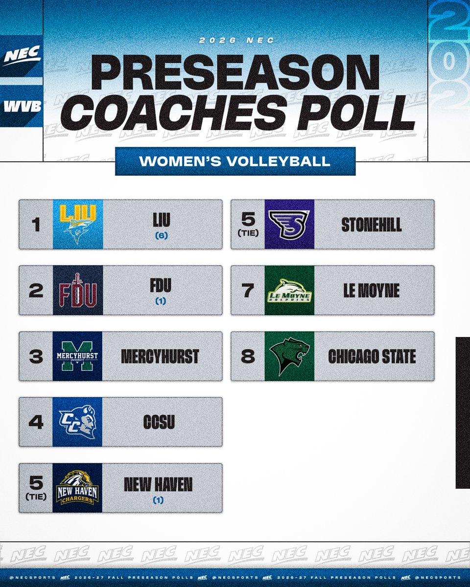 NECsports's tweet photo. ππ 2026 @necwvolleyball Preseason Coaches Poll...
Projected #οΈβ£1οΈβ£:
@LIU_Volleyball π¦
LIU, the most decorated team in NEC annals, is gearing up for a repeat in 2026 after earning six first-place votes in the preseason poll.
π https://t.co/gNyCxGKoD9
#NECPollWeek x #NECWVB https://t.co/jD2ge3mWJR