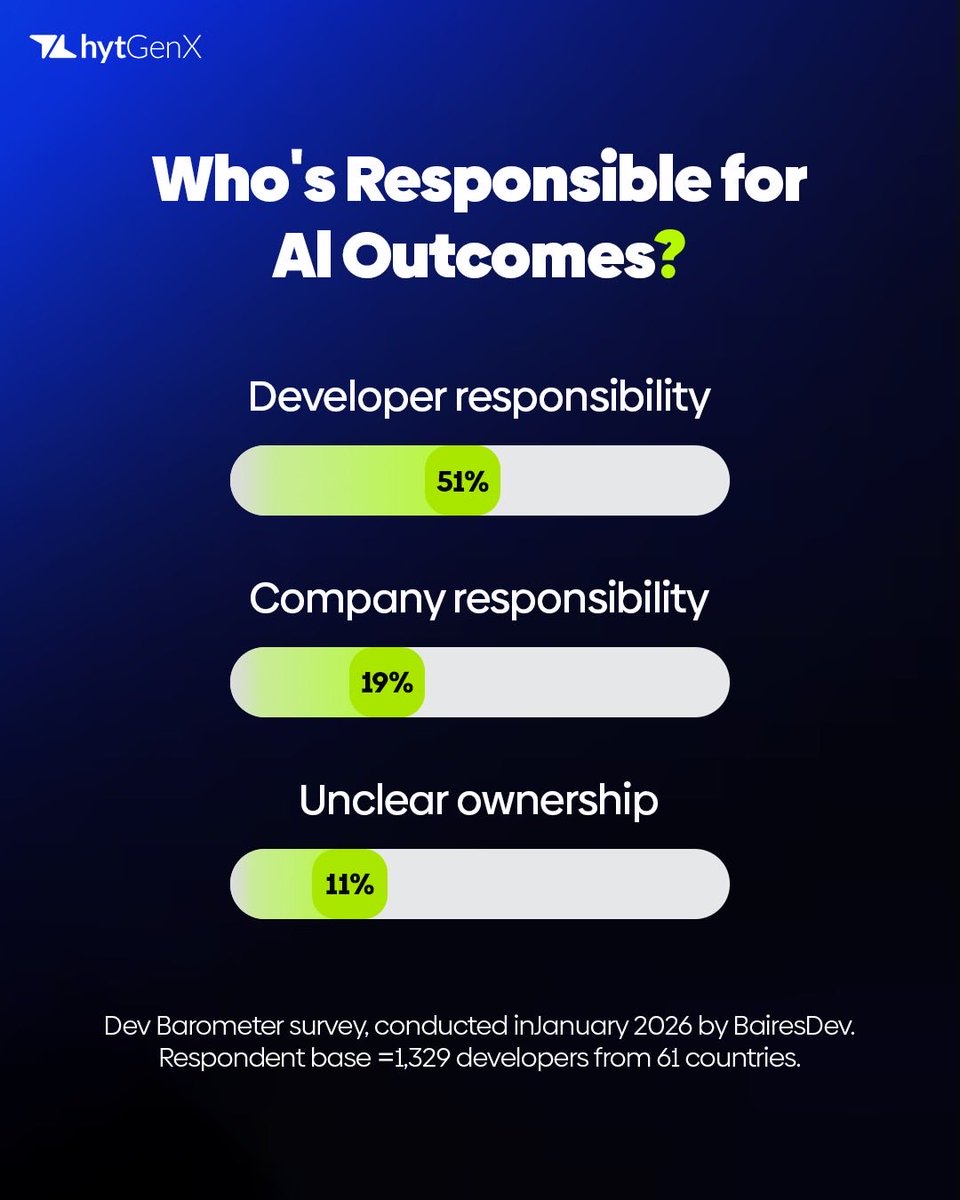 hytGenX's tweet photo. More than half of developers believe responsibility for AI outcomes starts with the developer. 

🤖Where do you stand? https://t.co/2Lk2fKS5pV