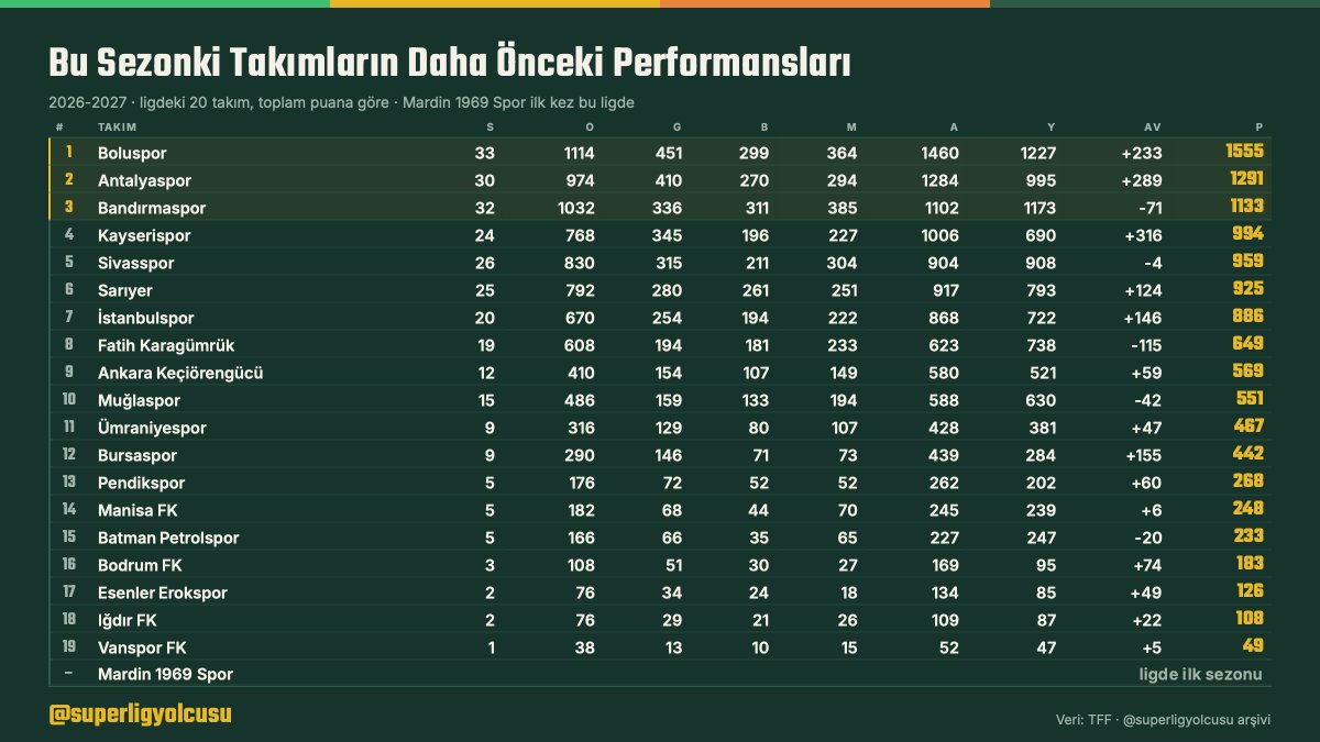 superligyolcusu's tweet photo. Yarın ilk santranın yapılacağı Trendyol 1. Lig'de bu sezon mücadele edecek takımlar içinde en kıdemlisi Boluspor. Boluspor'u Antalyaspor ve Bandırmaspor takip ediyor. Takımların bu sezona kadarki performansları... https://t.co/EeVdh49E9f