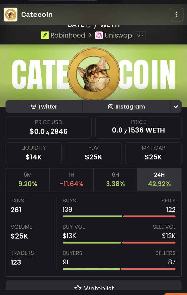 BOSSBABYRAIDER's tweet photo. $CATE on sol already proved it dip to $27M mcap wasn't random 

Now $Cate on RobinHood just started its reversal from $25K mcap 

Same pattern, just wait for time to play out.

0xfDAa0AaD9779014150ac987Aa965a5A74878fA68 https://t.co/JOcAzWn7wj