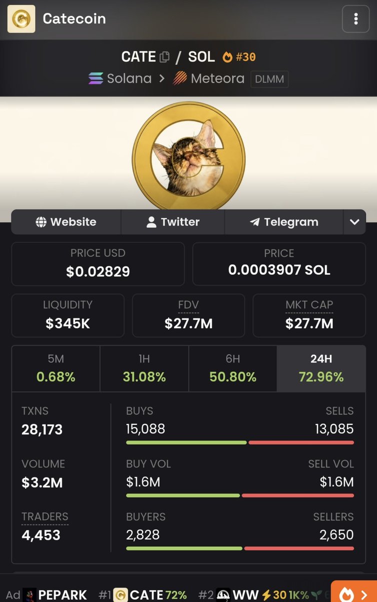 BOSSBABYRAIDER's tweet photo. $CATE on sol already proved it dip to $27M mcap wasn't random 

Now $Cate on RobinHood just started its reversal from $25K mcap 

Same pattern, just wait for time to play out.

0xfDAa0AaD9779014150ac987Aa965a5A74878fA68 https://t.co/JOcAzWn7wj