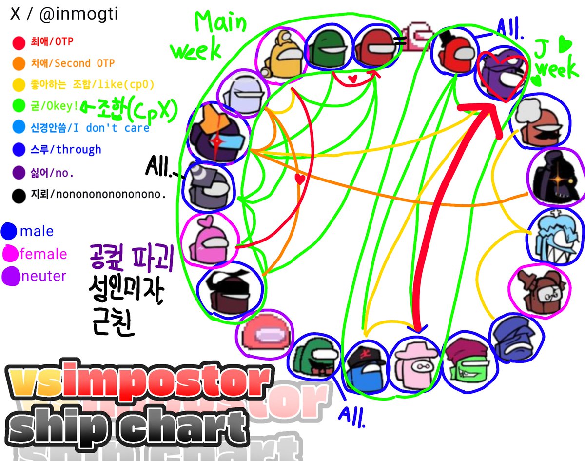 C_terpp's tweet photo. 너무 한 게 없어서 씨피취향표나 올려야겠다
#AmongUsShow #VsImpostor #AmongUs https://t.co/ONOlmWj7Pf