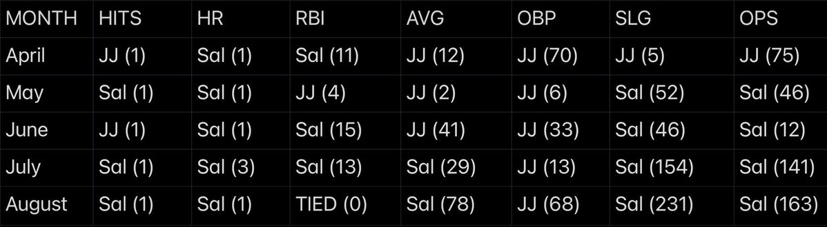 ItsJust_Layton's tweet photo. I had time today, so I wanted to hop in on the NL ROTY debate between JJ and Sal.

I pulled their stats from each month to show the ebbs and flows of the season. The stats I pulled were Hits, HR, RBI, AVG, OBP, SLG, and OPS. In the last chart I put the differential on each stat in the “()” next to each name. I think these are all viable stats and truly show the offensive makeup of both players.

Sal has been great at hitting bombs and  driving in runs, there is simply no denying that. While JJ has done what a leadoff batter should do, get on base however you can while providing some pop of his own. Their spots in the batting order play a big role in the stats they put up, but they’re in that spot for a reason. Sal is a bigger body that is built to drive the ball, while JJ has better speed and sprays the ball to all parts of the field.

They both have aspects of the game that they dominate the other in and some that they linger very close on. In comparison, they’re both very good offensive players, but they impact the game in two completely different ways. The big difference is on the defensive side. If you say that defense isn’t that important or it doesn’t matter, you simply don’t know ball.

Sal is having a remarkable offensive season for a rookie and his power is simply undeniable, but is simply mediocre on defense. JJ has been slumping at the plate as of late, but has overall been a great leadoff hitter. His glove separates him from others. So much that he’s having one of the best defensive seasons by a second baseman EVER as a rookie.

I won’t sit here and deny that Sal is a good player, I have great respect for him and his bat. As a Cardinals fan I’m not very excited to face him the Central for years to come, but I can respect a good ball player. I know this seems bias, but as long as JJ gets out of this slump, I think he’s the clear NL ROTY.

Let me know your thoughts!
#ATOBTTR #STLCards

Chart 1 - JJ
Chart 2 - Sal
Chart 3 - Comparison/Differential