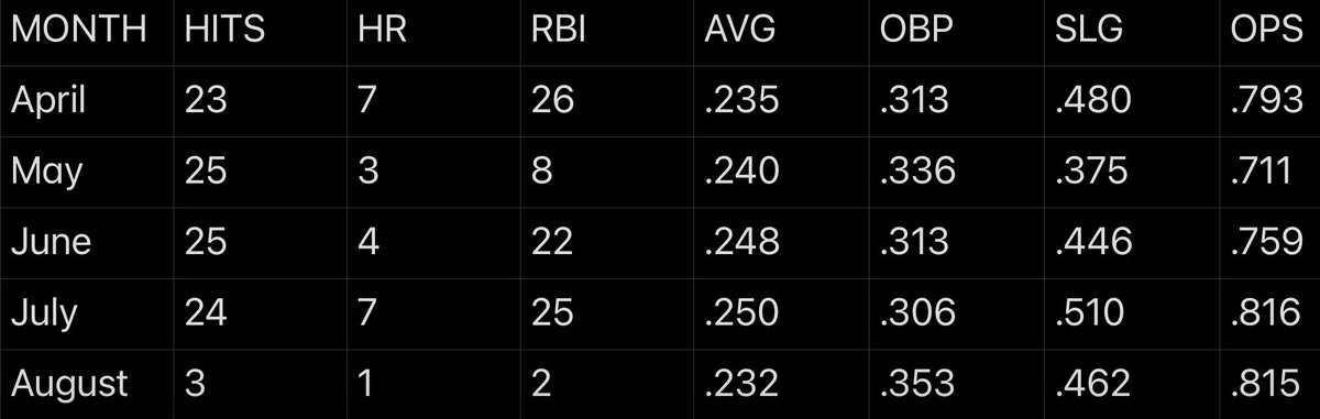 ItsJust_Layton's tweet photo. I had time today, so I wanted to hop in on the NL ROTY debate between JJ and Sal.

I pulled their stats from each month to show the ebbs and flows of the season. The stats I pulled were Hits, HR, RBI, AVG, OBP, SLG, and OPS. In the last chart I put the differential on each stat in the “()” next to each name. I think these are all viable stats and truly show the offensive makeup of both players.

Sal has been great at hitting bombs and  driving in runs, there is simply no denying that. While JJ has done what a leadoff batter should do, get on base however you can while providing some pop of his own. Their spots in the batting order play a big role in the stats they put up, but they’re in that spot for a reason. Sal is a bigger body that is built to drive the ball, while JJ has better speed and sprays the ball to all parts of the field.

They both have aspects of the game that they dominate the other in and some that they linger very close on. In comparison, they’re both very good offensive players, but they impact the game in two completely different ways. The big difference is on the defensive side. If you say that defense isn’t that important or it doesn’t matter, you simply don’t know ball.

Sal is having a remarkable offensive season for a rookie and his power is simply undeniable, but is simply mediocre on defense. JJ has been slumping at the plate as of late, but has overall been a great leadoff hitter. His glove separates him from others. So much that he’s having one of the best defensive seasons by a second baseman EVER as a rookie.

I won’t sit here and deny that Sal is a good player, I have great respect for him and his bat. As a Cardinals fan I’m not very excited to face him the Central for years to come, but I can respect a good ball player. I know this seems bias, but as long as JJ gets out of this slump, I think he’s the clear NL ROTY.

Let me know your thoughts!
#ATOBTTR #STLCards

Chart 1 - JJ
Chart 2 - Sal
Chart 3 - Comparison/Differential
