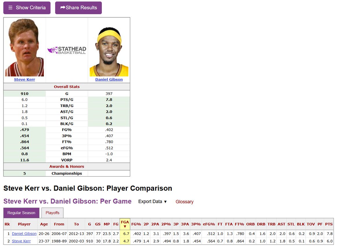 trillhonde's tweet photo. Lmao there's no way you think "Boobie Gibson" was ever better than Kerr. He had one good season with LeBron and was out of the league three seasons after Bron left. Kerr is the all-time 3PT% leader, with double the seasons played and miles above him in efficiency. All he has over him is points because he takes more shots and plays more minutes; everything else is neck and neck. And Mo Williams only played with Bron for two seasons before he left. Comparing him to a role player like Kerr is disingenuous. Compare him to Ron Harper, who he clearly isn't better than, before Harper took a reduced role with Chicago (19, 5, 5 with 2 spg averages on the Clippers and Cavs).