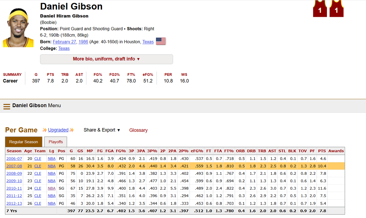 trillhonde's tweet photo. Lmao there's no way you think "Boobie Gibson" was ever better than Kerr. He had one good season with LeBron and was out of the league three seasons after Bron left. Kerr is the all-time 3PT% leader, with double the seasons played and miles above him in efficiency. All he has over him is points because he takes more shots and plays more minutes; everything else is neck and neck. And Mo Williams only played with Bron for two seasons before he left. Comparing him to a role player like Kerr is disingenuous. Compare him to Ron Harper, who he clearly isn't better than, before Harper took a reduced role with Chicago (19, 5, 5 with 2 spg averages on the Clippers and Cavs).